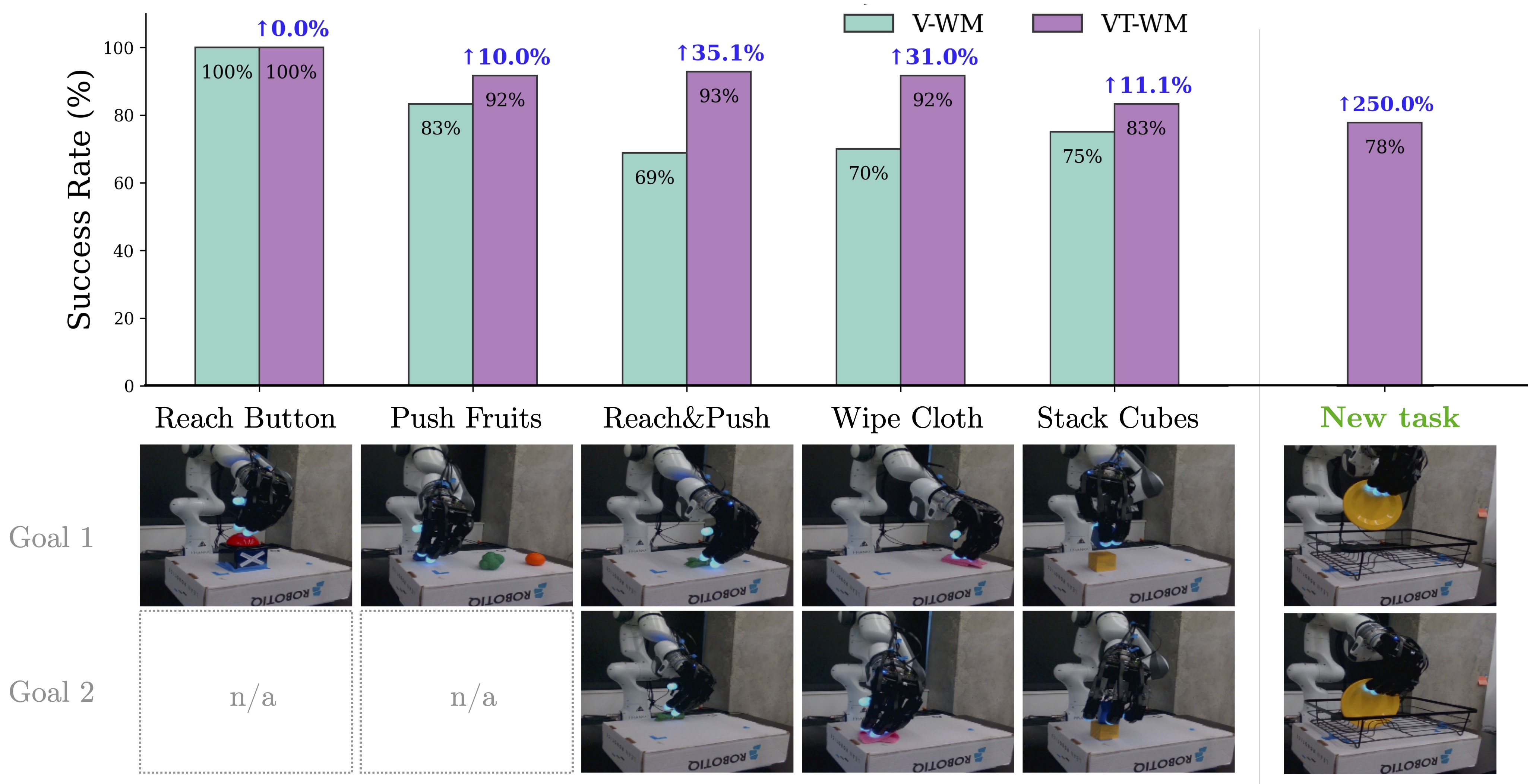 Object-wise success rate bar graph